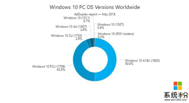 多亏了Win10的强制自动更新，1803版Windows 10用户已过半(2)