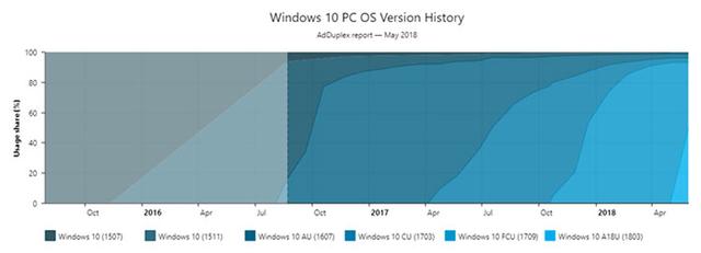 多亏了Win10的强制自动更新，1803版Windows 10用户已过半(3)