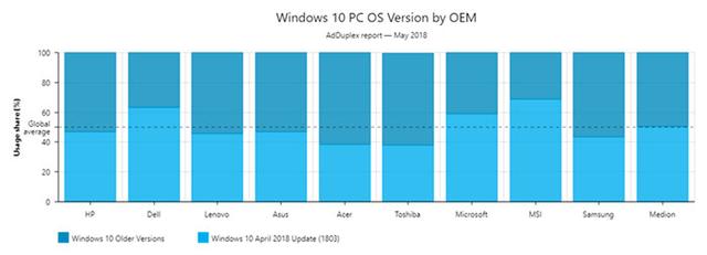 多亏了Win10的强制自动更新，1803版Windows 10用户已过半(4)