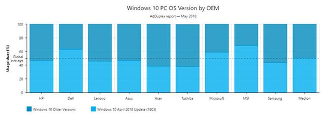 多虧了Win10的強製自動更新，1803版Windows 10用戶已過半(4)