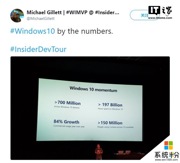 微软新数据：运行Windows 10设备突破7亿台，小娜用户超1.5亿(1)