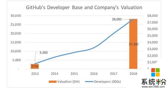 斥資75億美元收購GitHub，微軟究竟在打什麼如意算盤？(3)