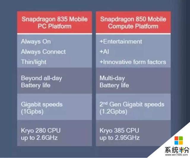 骁龙850正式发布：专为Win10轻薄本打造(3)