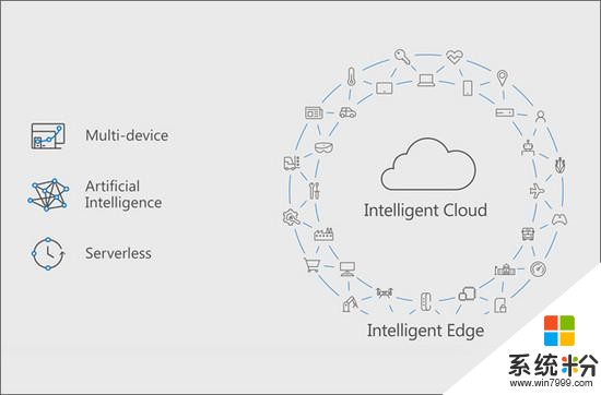 微软加速孵化物联网的世界，还有属于智能云的未来(2)