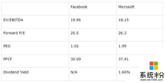 FB和微软，谁是更好的科技股？(4)