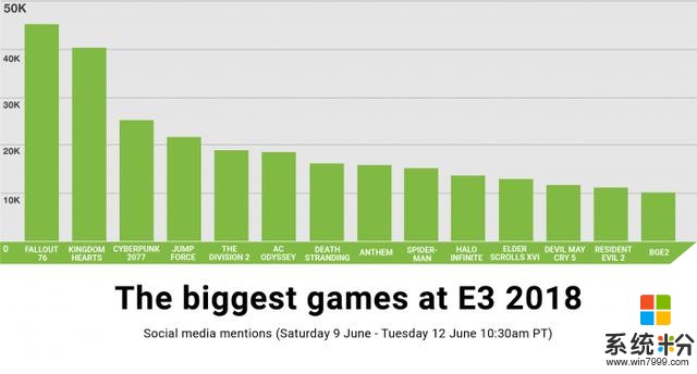 E32018 微软Xbox会议最受欢迎 其中77%的观众是男性(1)