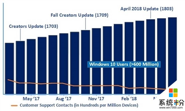 微軟：Win10四月更新正式版安裝量已突破2.5億(2)