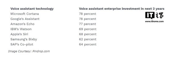 语音助手谁最得企业宠爱？微软小娜、谷歌助理居首(1)