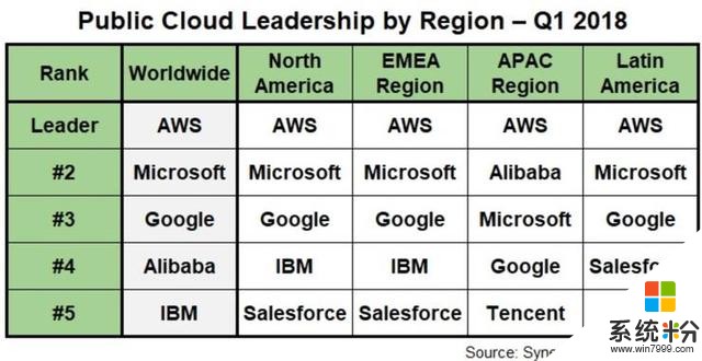 2018年一季度全球公有云厂商排名：AWS、微软和谷歌列前三(1)