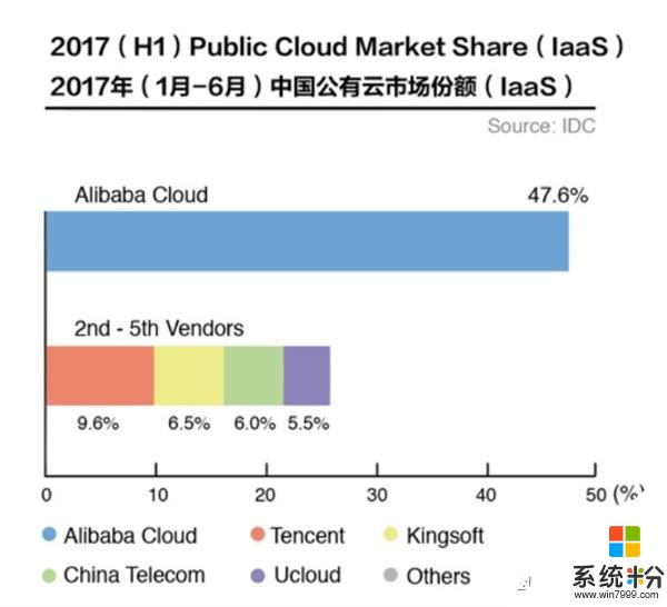 马云开心了！再度打败腾讯、追赶谷歌，在千亿级市场笑傲江湖(2)