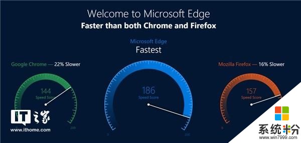 微软Edge比Chrome快22%(1)