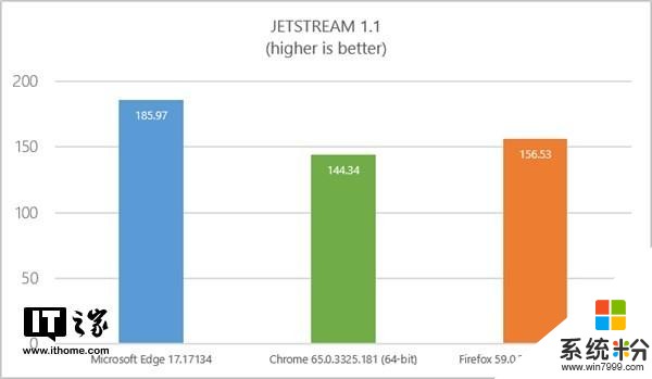 微軟Edge比Chrome快22%(2)