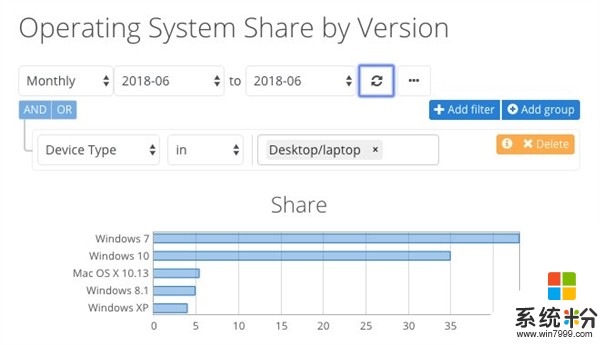 最新6月份额统计：Win10 35%、Win7增长到43%(3)