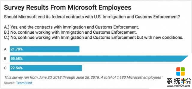 調查顯示多數微軟員工依然支持與美國執法機構合作(1)