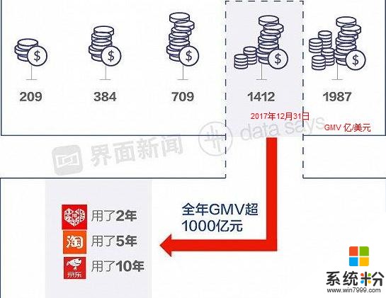 黃崢：微軟實習月薪6千美元，創辦拚多多3年欲上市,GMV抵京東10年！(10)