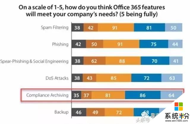 使用Office365后，还需第三方提供的安全、归档和备份吗？(2)