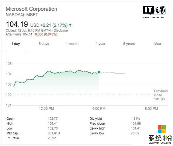 万亿指日可待？微软周四市值首次突破8000亿美元(2)