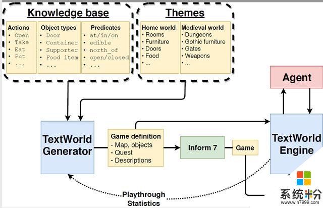 微软开源TextWorld框架，以文字游戏来训练增强学习AI(3)
