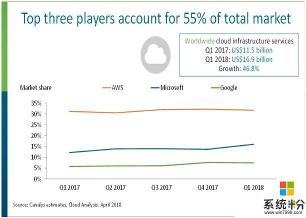 “三匹马的比赛”不再？微软Azure强势增长 “亚马逊的威胁”已提前到来(5)