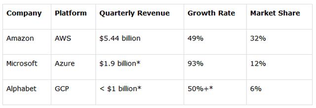 “三匹马的比赛”不再？微软Azure强势增长 “亚马逊的威胁”已提前到来(6)