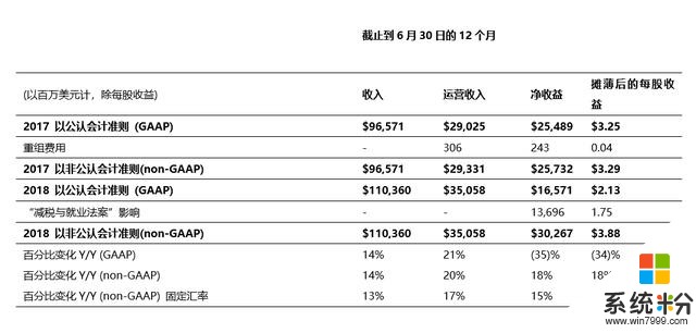 微软财报：上季度大丰收 各业务涨涨涨(3)