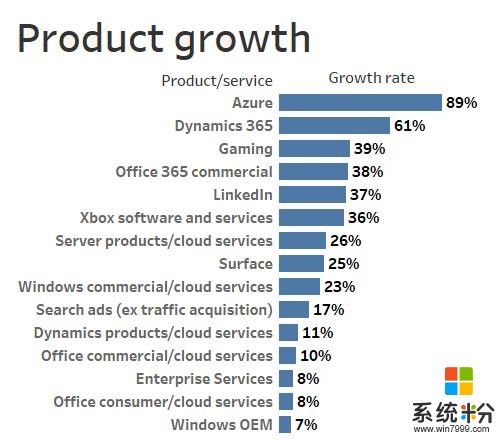 微软：老牌巨头的又一个丰收季(2)