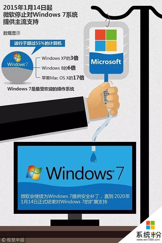 微软：程序员们，是时候丢掉 Win 7 了！(3)