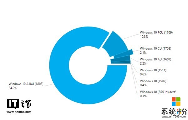 微軟2018 Windows 10更新四月版份額占比已達84.2%(1)