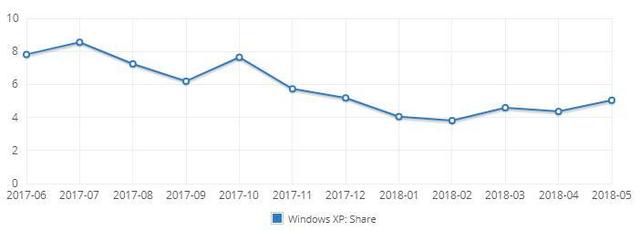 微软：Windows XP系统必须放弃！但市场占有率不降反增！(2)