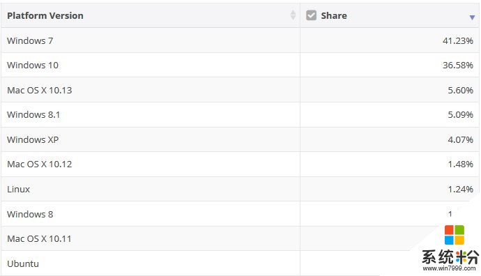 全球桌面系统份额报告：Windows 10有望年底前超Windows 7称王(1)