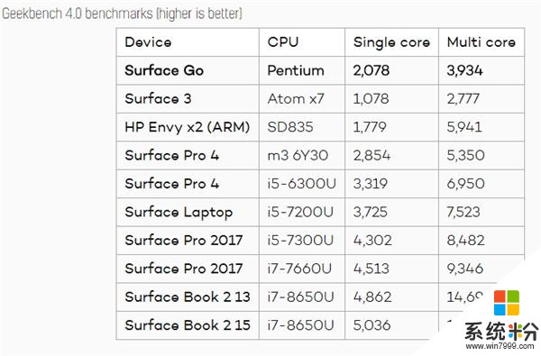微软Surface Go评测体验：性能偏弱、适合轻度便携办公(2)