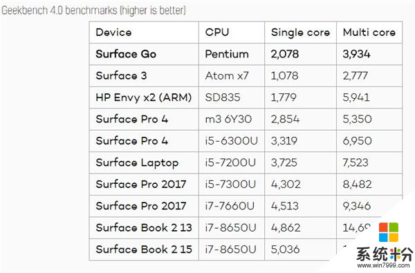 微軟Surface Go評測體驗：性能偏弱、適合輕度便攜辦公(2)