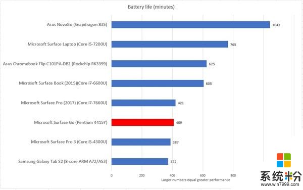 微軟Surface Go評測體驗：性能偏弱、適合輕度便攜辦公(5)