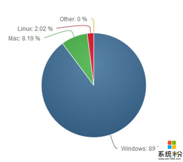 微軟可能對Windows係統推新的收費模式 用戶必須每月向微軟付費(4)