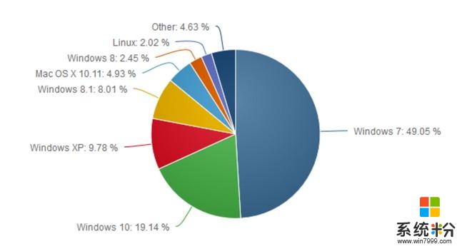 微软可能对Windows系统推新的收费模式 用户必须每月向微软付费(5)