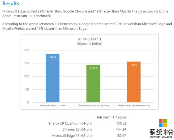 Edge比Chrome快29%？外媒：你的标准过时了(2)