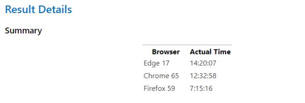 Edge比Chrome快29%？外媒：你的标准过时了(3)