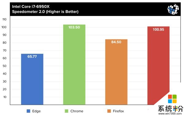Edge比Chrome快29%？外媒：你的标准过时了(4)