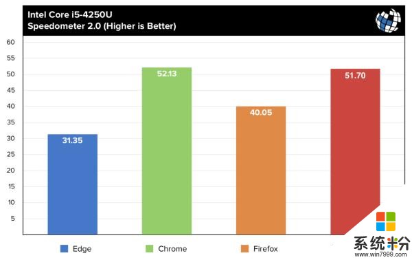 Edge比Chrome快29%？外媒：你的标准过时了(5)