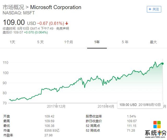 微软帝国正当红，但CEO刚刚抛售了三成个人持股(1)