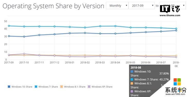 最新统计数据：Windows 10、Chrome浏览器全球份额增长明显(1)