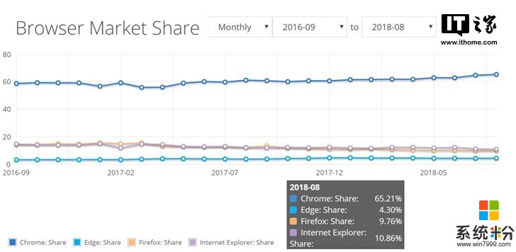 最新统计数据：Windows 10、Chrome浏览器全球份额增长明显(2)