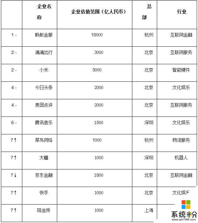 世界首富早晚是這個中國人，坐擁7家獨角獸公司，估值破10000億！(3)