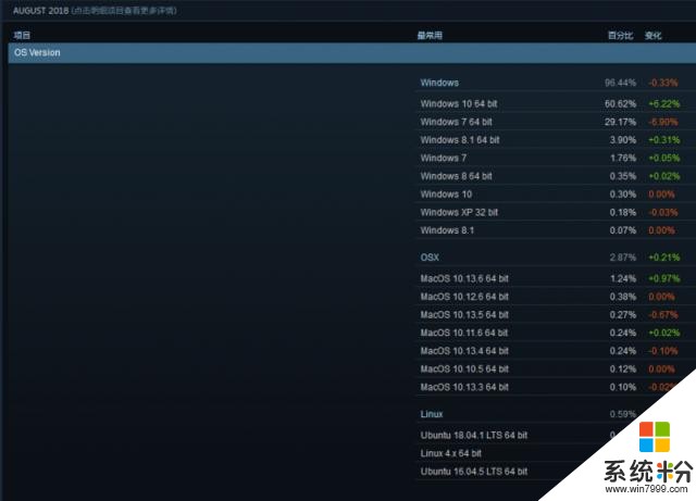 Steam最新调查数据：60%的PC玩家用Win10系统(1)