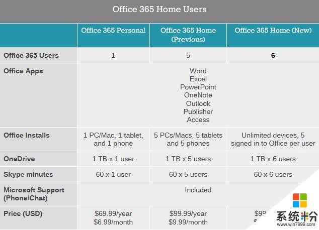 Office 365不加价福利升级 不限设备数量用户分享+1(3)
