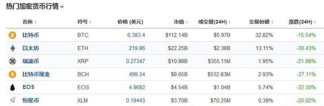 比特币24小时暴跌15% 只因高盛一句话(3)