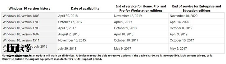 微软催你升级最新版Windows 10？部分版本生命周期减少1年(2)