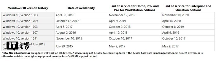 微軟催你升級最新版Windows 10？部分版本生命周期減少1年(2)