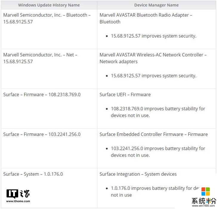 微软推送Surface Pro 4/3固件更新：改善续航(3)