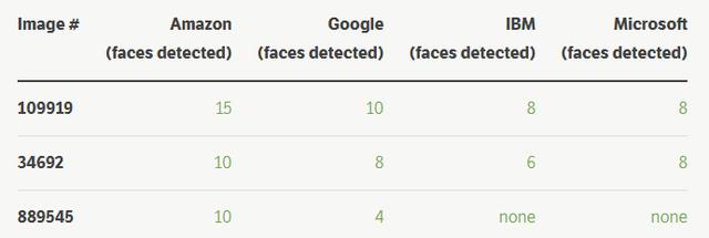 人脸识别哪家强？亚马逊、微软、谷歌等大公司技术对比分析(6)
